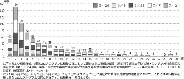 ワクチン接種後の死亡までの日数と死亡例数